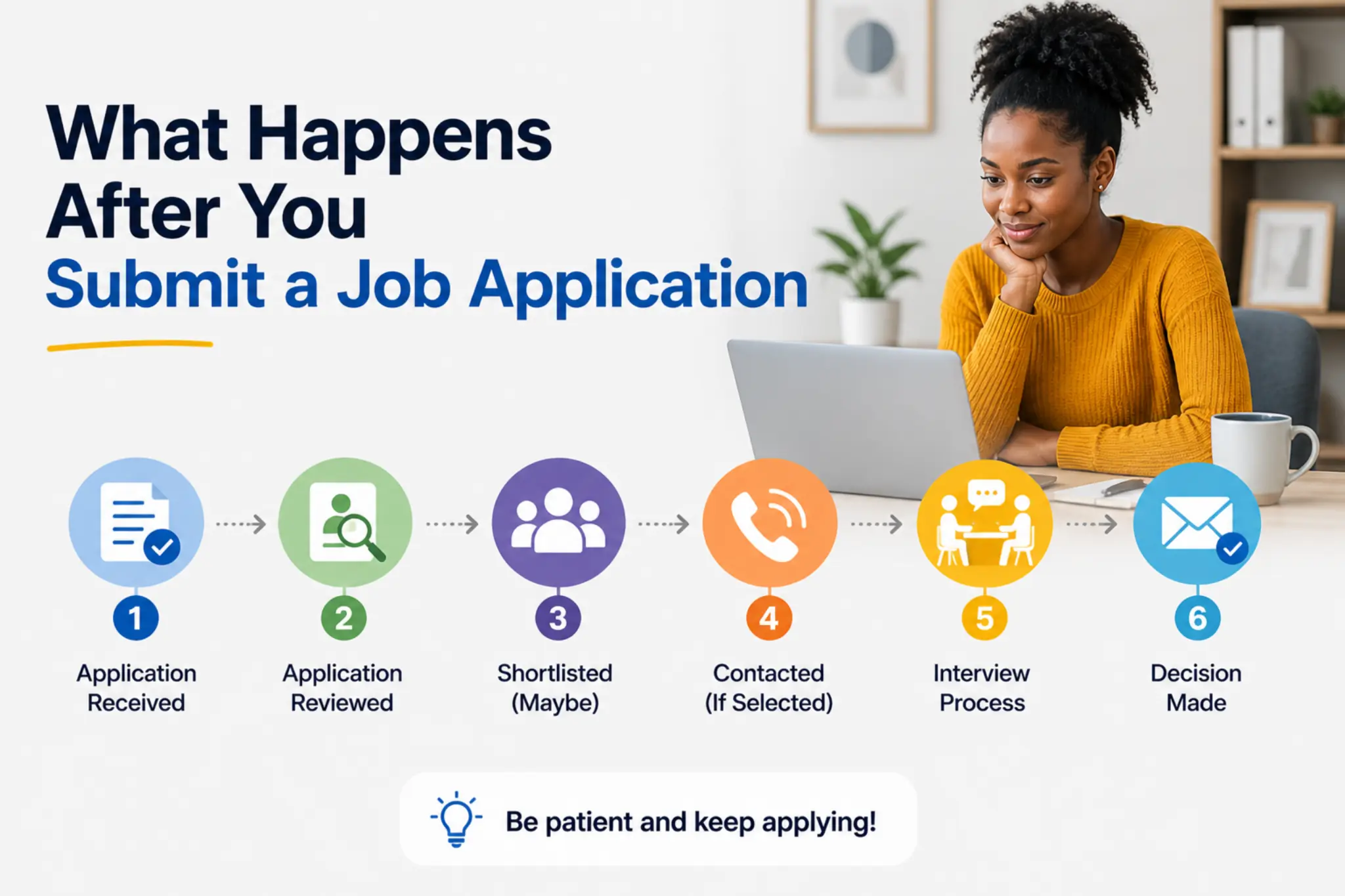 What happens after you submit a job application