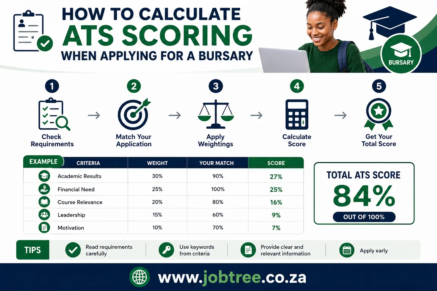 How to calculate ATS scoring for bursary applications